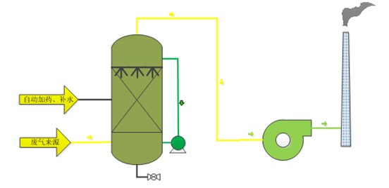 酸堿廢氣治理設(shè)備