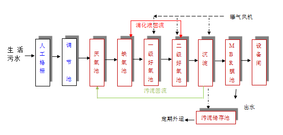 生活污水處理成套設備