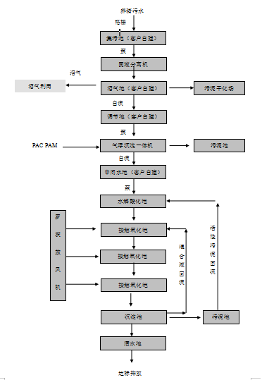 養(yǎng)豬場污水處理設備