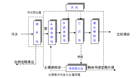 地埋一體化污水處理設(shè)備