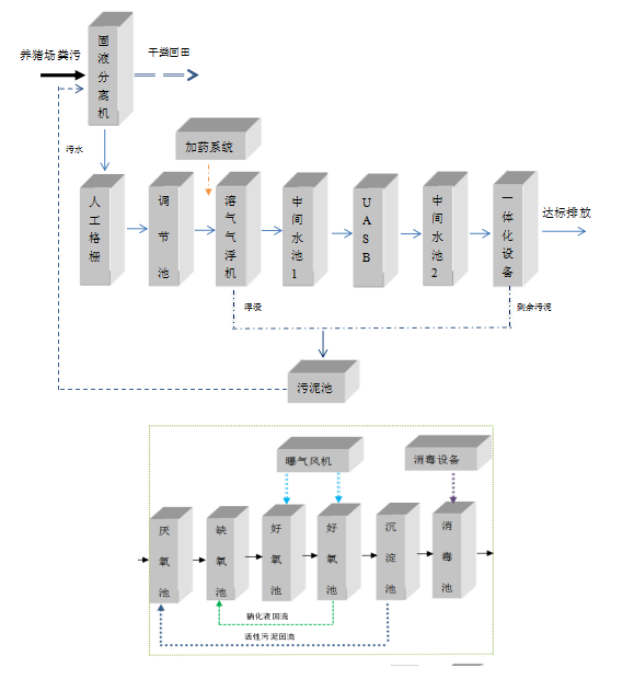 養(yǎng)豬污水處理設備