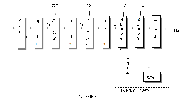 豆制品污水處理設(shè)備