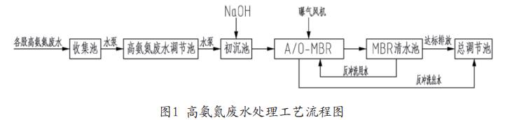 工藝流程圖