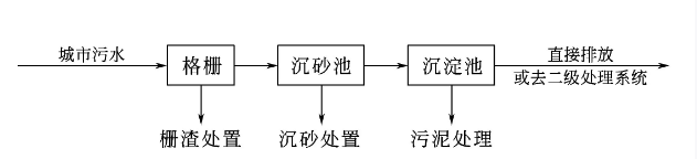 城市污水一級處理工藝流程