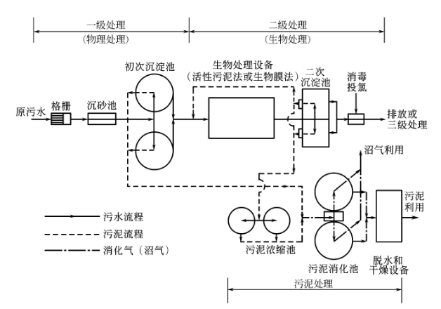 城市污水二級處理工藝流程